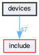 devices