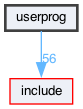 userprog