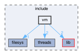 include/vm