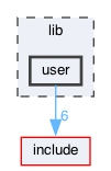 lib/user