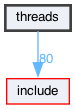 threads