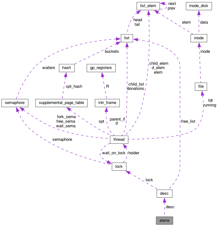 Collaboration graph