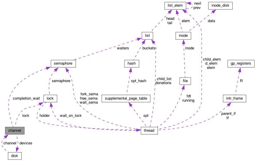 Collaboration graph