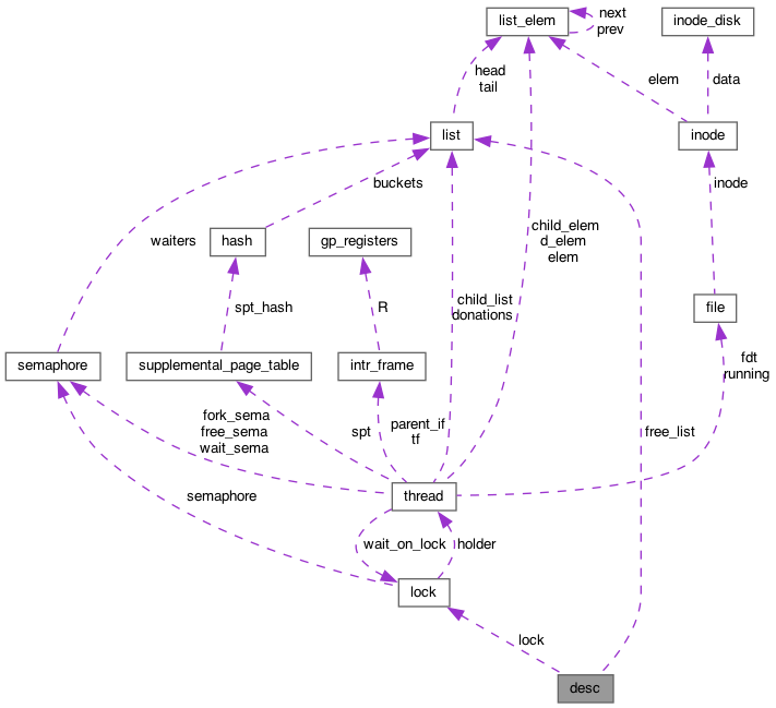 Collaboration graph
