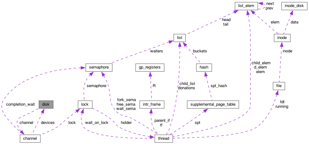 Collaboration graph