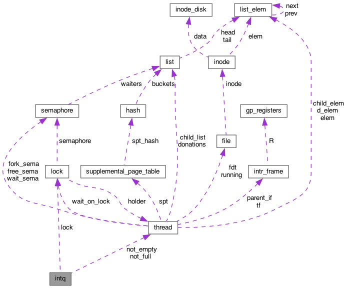 Collaboration graph