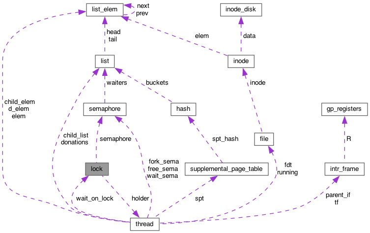 Collaboration graph