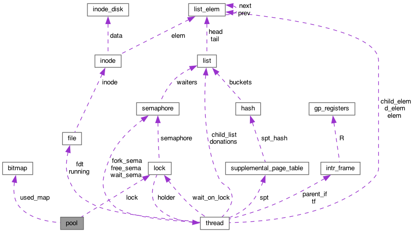 Collaboration graph