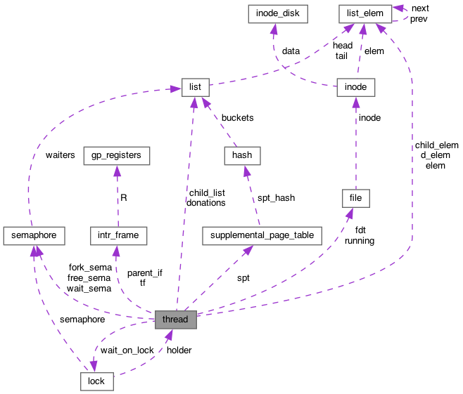 Collaboration graph
